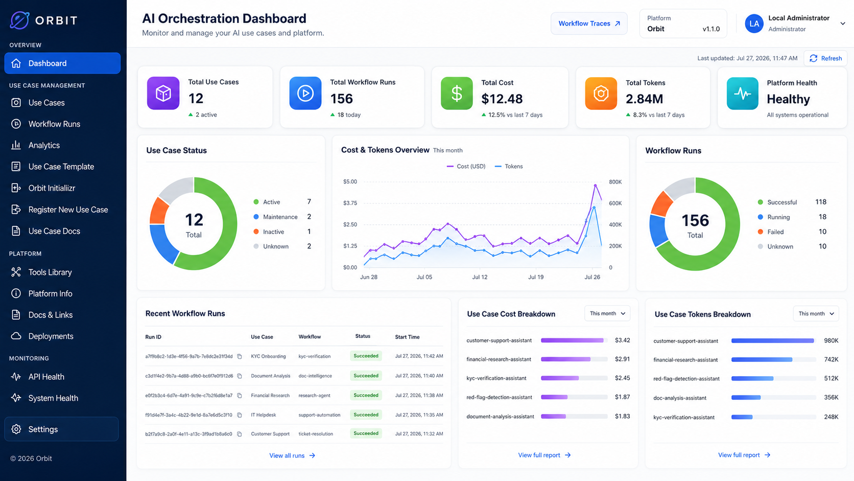 Orbit Admin Dashboard showing registered use cases, workflow runs, cost, tokens, analytics, and platform health