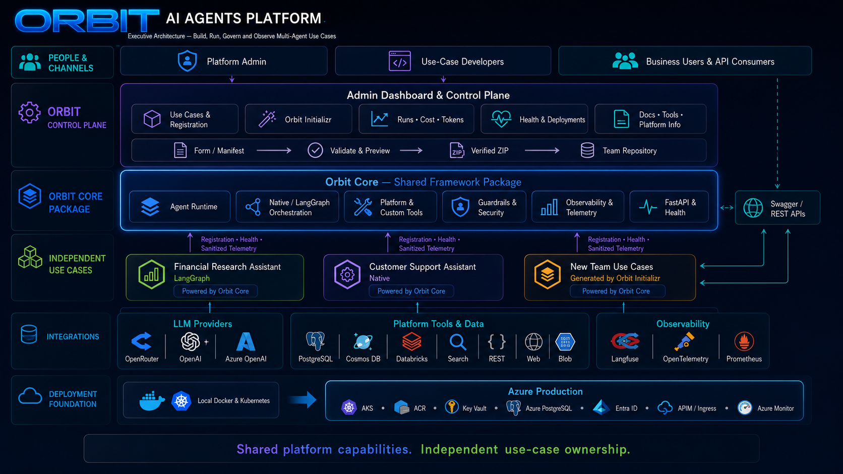 Detailed Orbit Core multi-AI-agent architecture: business request, orchestration, specialist AI Agents, tools and memory, policy controls, observability, Admin control plane, and governed outcome